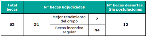 Listado con resumen numérico de beneficiados