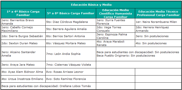 Listado con beneficiados y beneficiadas etapa escolar